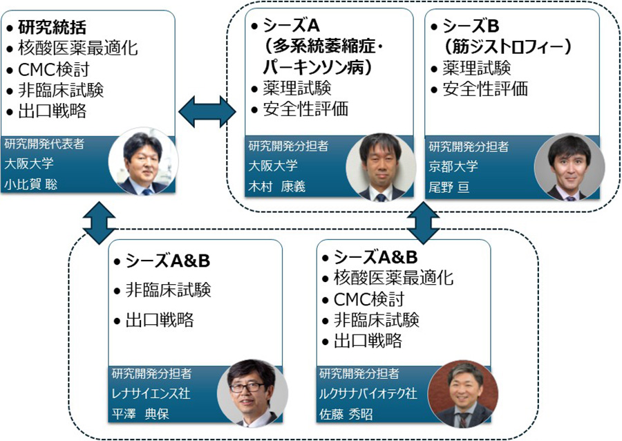 図2. 本研究開発課題の実施体制